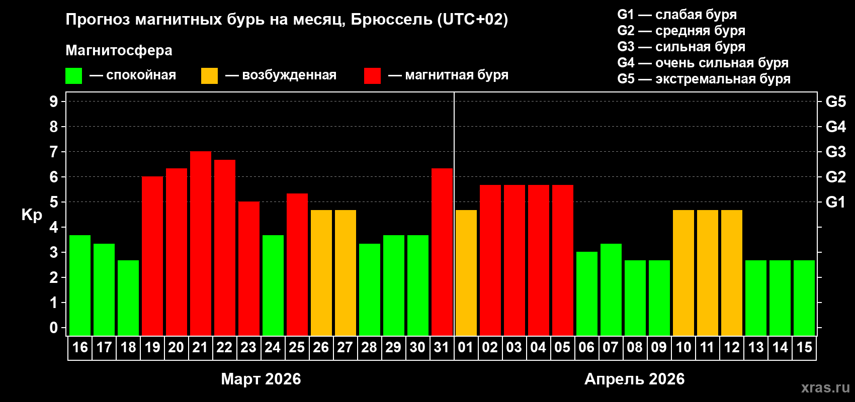 Прогноз максимального суточного геомагнитного индекса&nbsp;Kp на <b>1 месяц</b> (31 день) <b>с 16 марта по 15 апреля 2026 г</b>