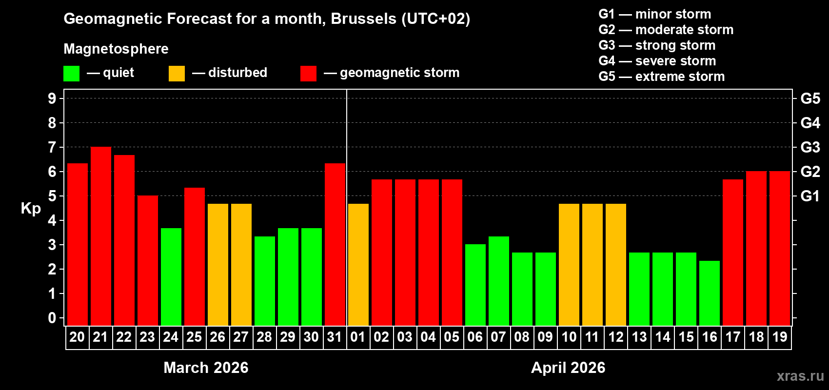 Forecast of the daily maximal value of geomagnetic index&nbsp;Kp for <b>1 month</b> (31 days) <b>from Mar 20, 2026 to Apr 19, 2026</b>