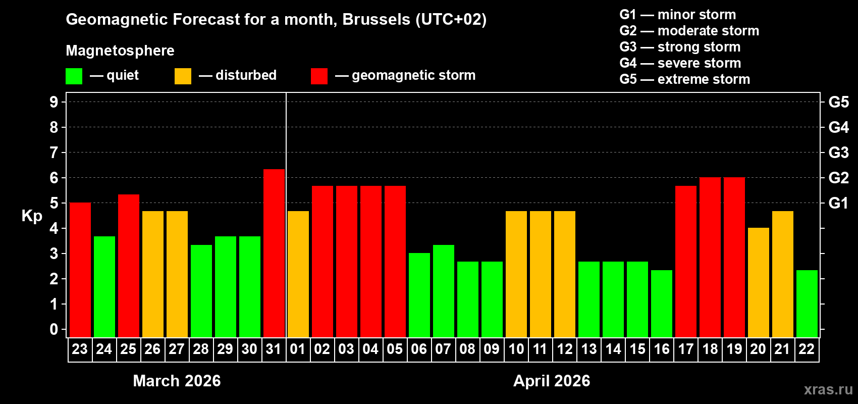 Forecast of the daily maximal value of geomagnetic index&nbsp;Kp for <b>1 month</b> (31 days) <b>from Mar 23, 2026 to Apr 22, 2026</b>
