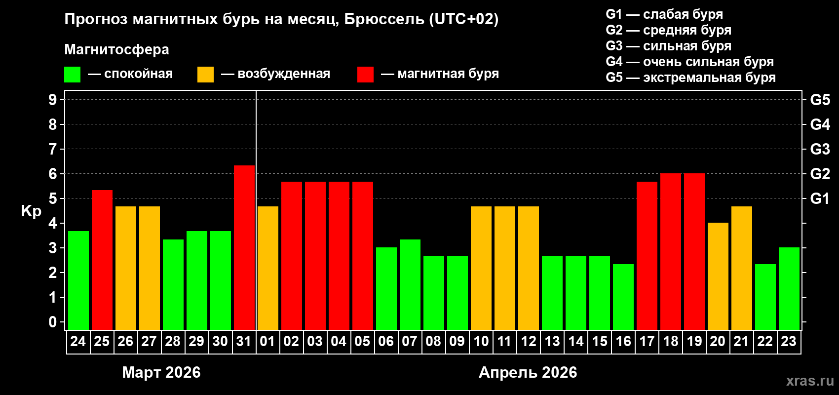 Прогноз максимального суточного геомагнитного индекса&nbsp;Kp на <b>1 месяц</b> (31 день) <b>с 24 марта по 23 апреля 2026 г</b>