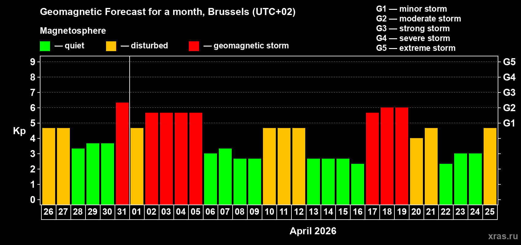 Forecast of the daily maximal value of geomagnetic index&nbsp;Kp for <b>1 month</b> (31 days) <b>from Mar 26, 2026 to Apr 25, 2026</b>