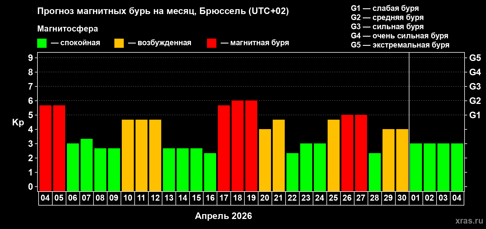 Прогноз максимального суточного геомагнитного индекса&nbsp;Kp на <b>1 месяц</b> (31 день) <b>с 04 апреля по 04 мая 2026 г</b>