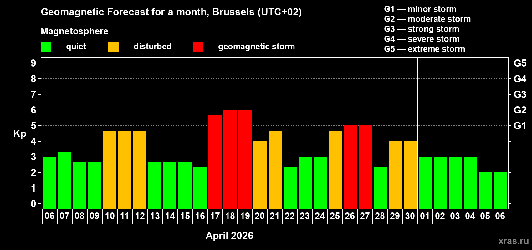 Forecast of the daily maximal value of geomagnetic index&nbsp;Kp for <b>1 month</b> (31 days) <b>from Apr 06, 2026 to May 06, 2026</b>