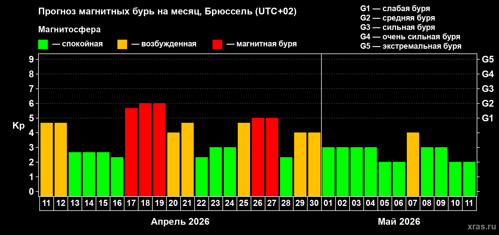Прогноз максимального суточного геомагнитного индекса&nbsp;Kp на <b>1 месяц</b> (31 день) <b>с 11 апреля по 11 мая 2026 г</b>