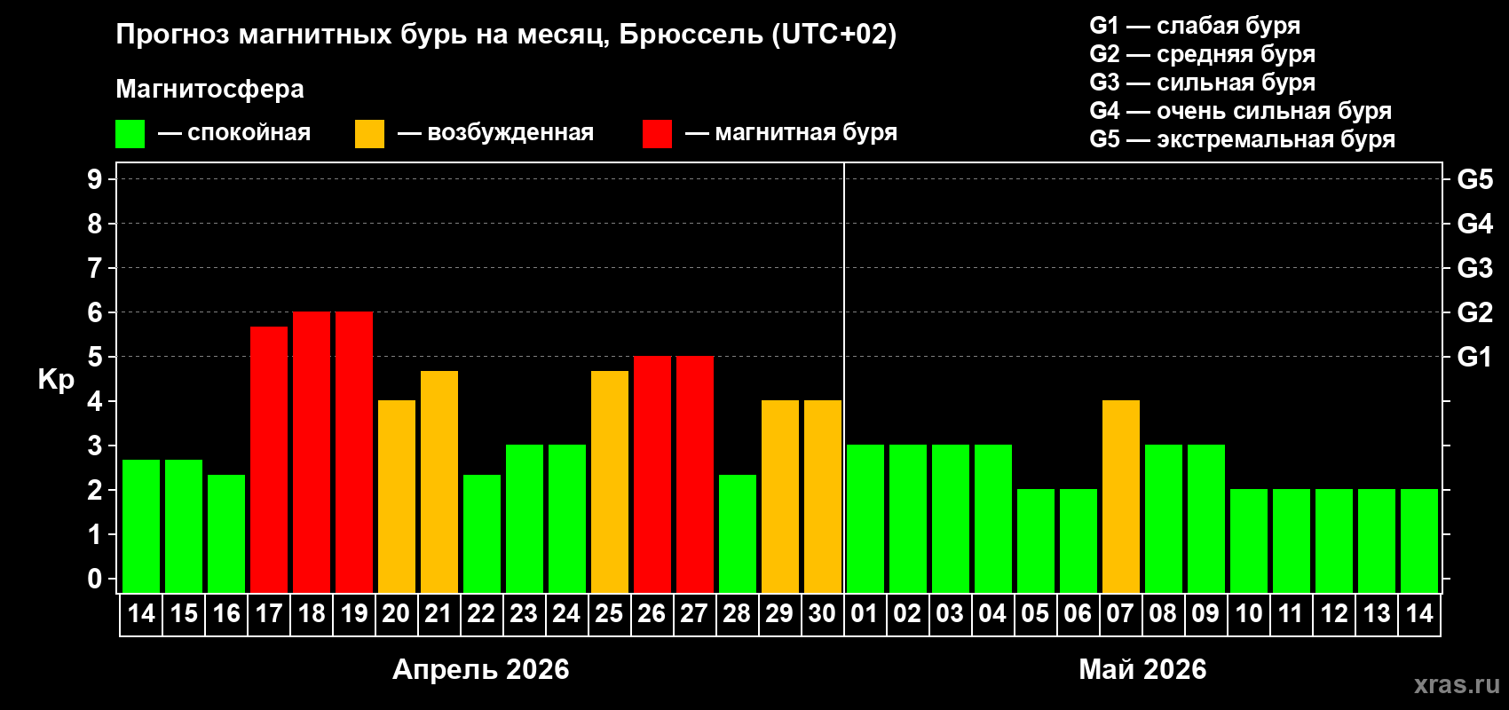 Прогноз максимального суточного геомагнитного индекса&nbsp;Kp на <b>1 месяц</b> (31 день) <b>с 14 апреля по 14 мая 2026 г</b>