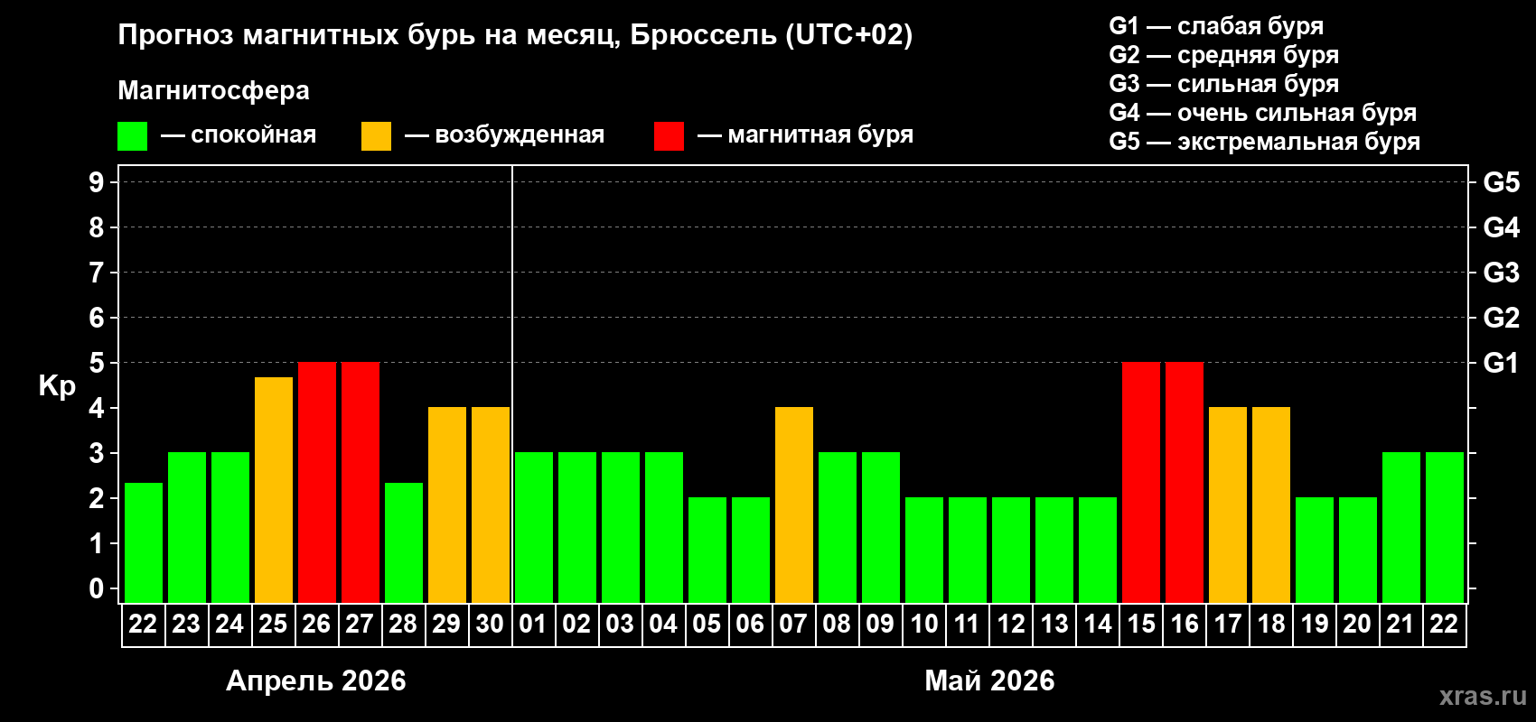 Прогноз максимального суточного геомагнитного индекса&nbsp;Kp на <b>1 месяц</b> (31 день) <b>с 22 апреля по 22 мая 2026 г</b>