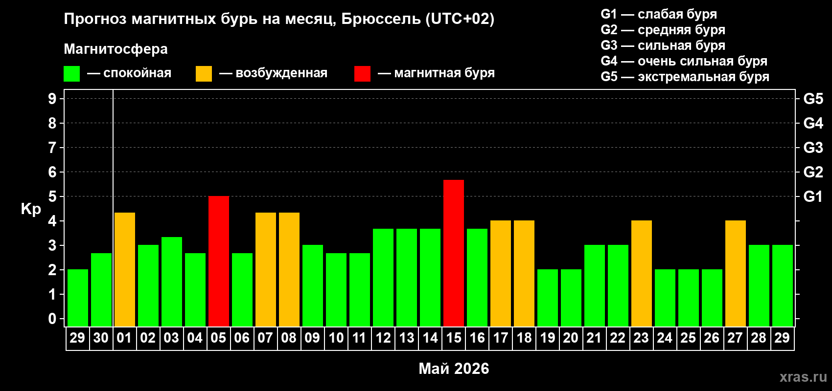 Прогноз максимального суточного геомагнитного индекса Kp на <b>1 месяц</b> (31 день) <b>с 29 апреля по 29 мая 2026 г</b>