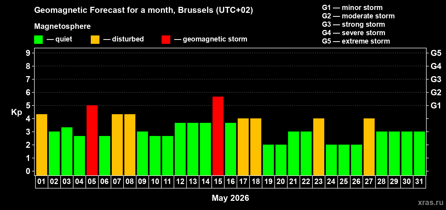 Forecast of the daily maximal value of geomagnetic index&nbsp;Kp for <b>1 month</b> (31 days) <b>from May 01, 2026 to May 31, 2026</b>