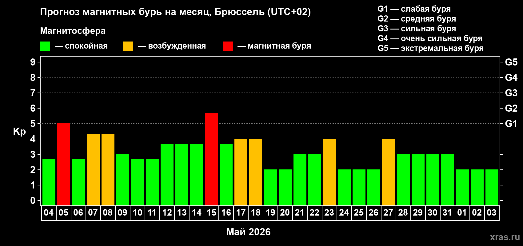 Прогноз максимального суточного геомагнитного индекса Kp на <b>1 месяц</b> (31 день) <b>с 04 мая по 03 июня 2026 г</b>