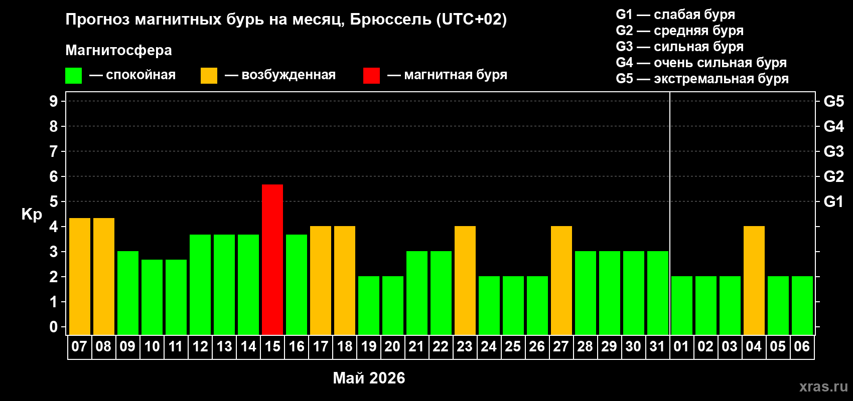 Прогноз максимального суточного геомагнитного индекса Kp на <b>1 месяц</b> (31 день) <b>с 07 мая по 06 июня 2026 г</b>