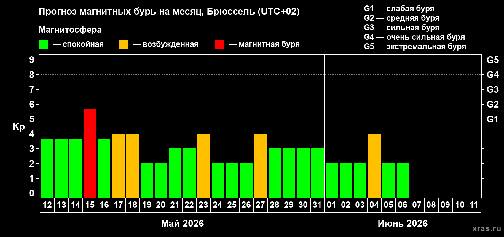 Прогноз максимального суточного геомагнитного индекса&nbsp;Kp на <b>1 месяц</b> (31 день) <b>с 12 мая по 11 июня 2026 г</b>