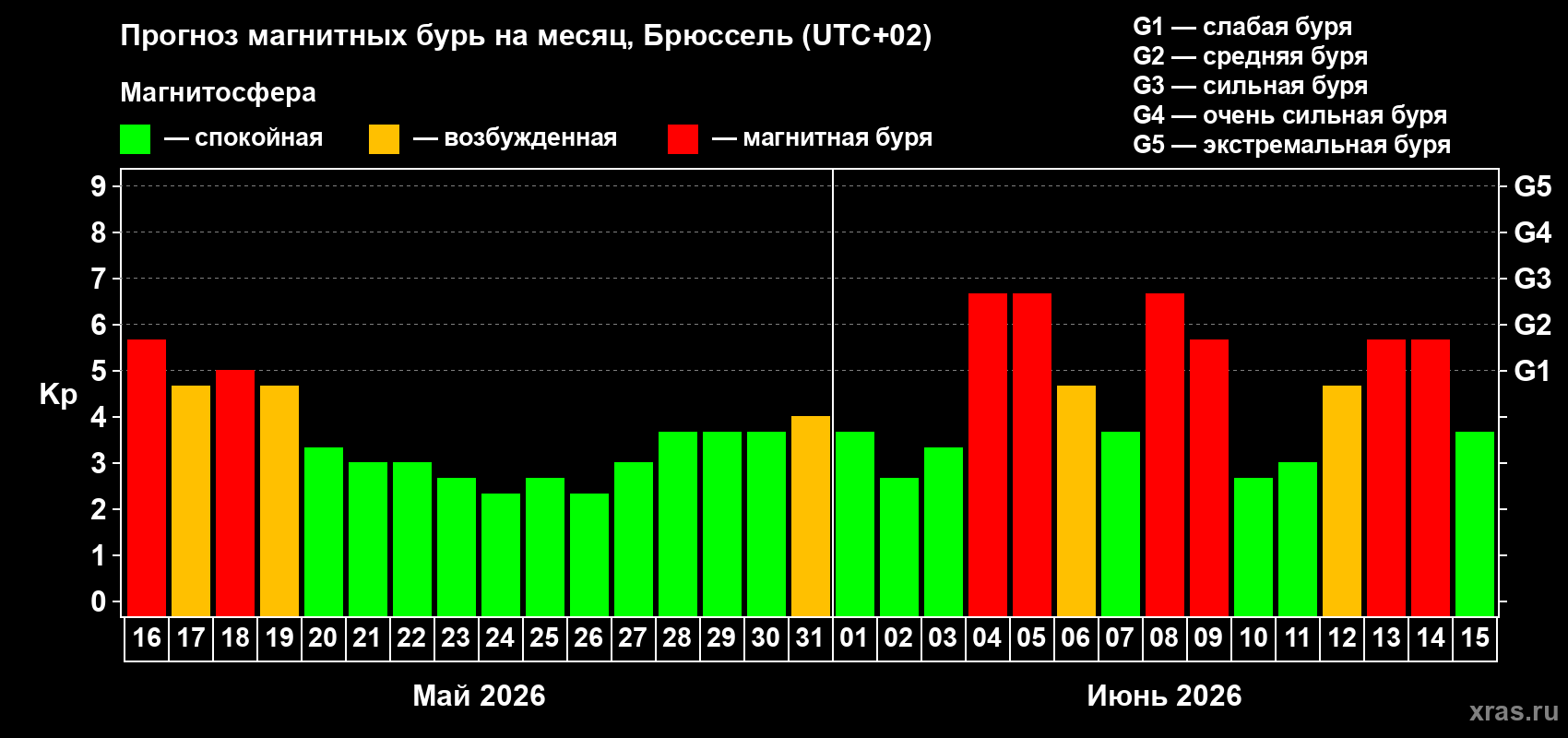 Прогноз максимального суточного геомагнитного индекса Kp на <b>1 месяц</b> (31 день) <b>с 16 мая по 15 июня 2026 г</b>