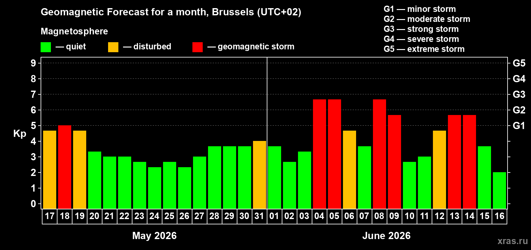 Forecast of the daily maximal value of geomagnetic index Kp for <b>1 month</b> (31 days) <b>from May 17, 2026 to Jun 16, 2026</b>