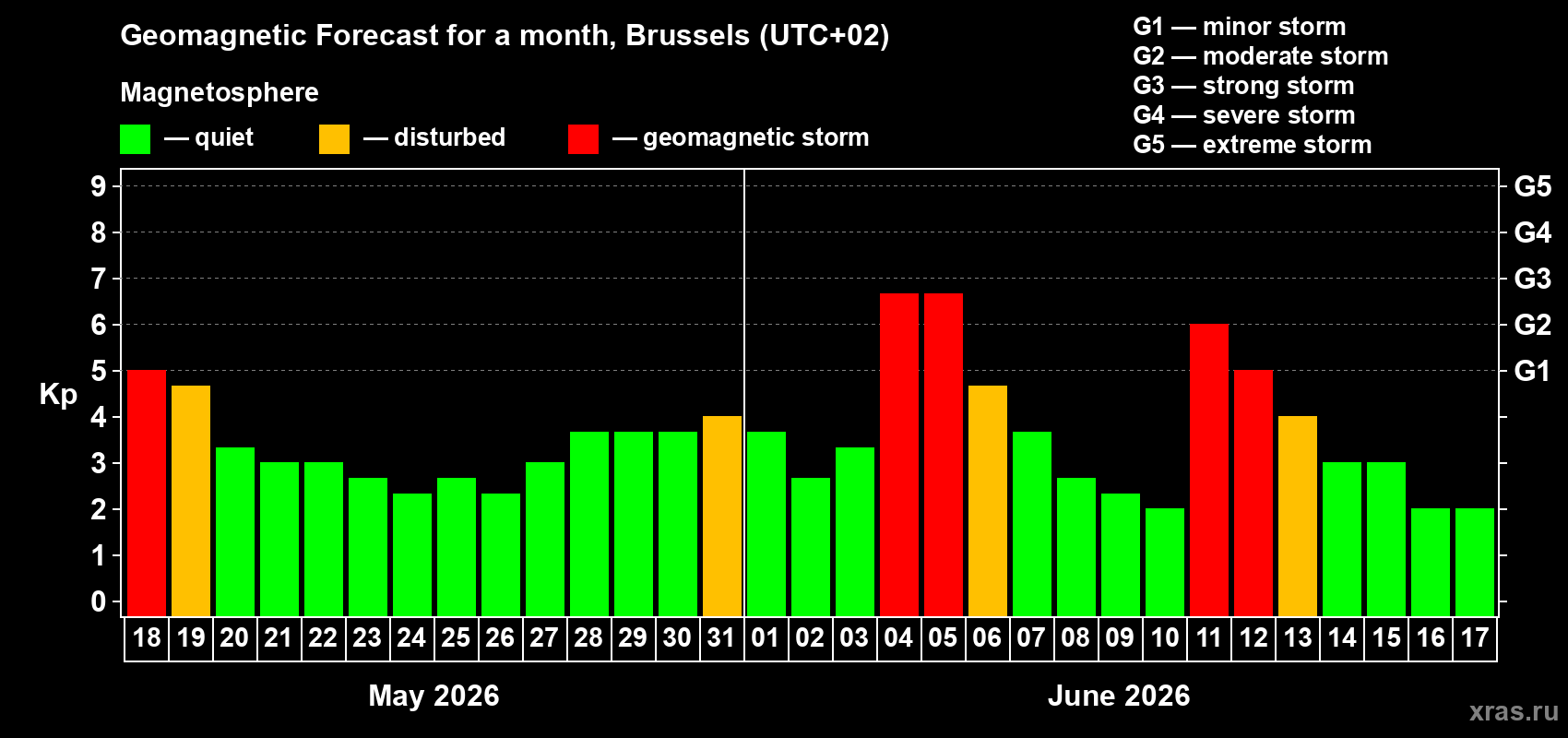 Forecast of the daily maximal value of geomagnetic index&nbsp;Kp for <b>1 month</b> (31 days) <b>from May 18, 2026 to Jun 17, 2026</b>