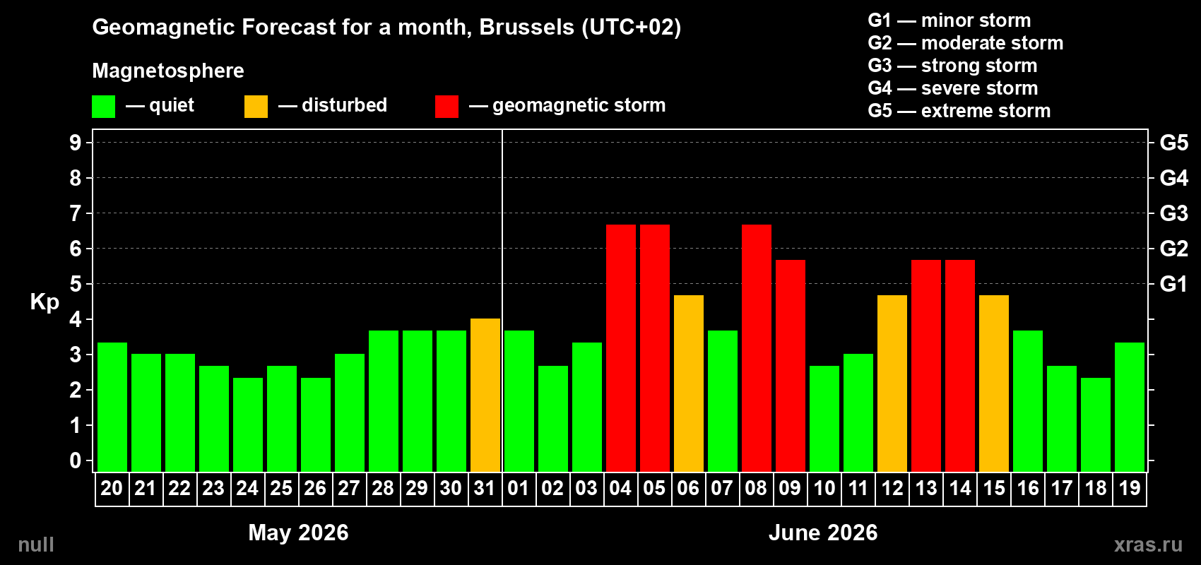 Forecast of the daily maximal value of geomagnetic index Kp for <b>1 month</b> (31 days) <b>from May 20, 2026 to Jun 19, 2026</b>
