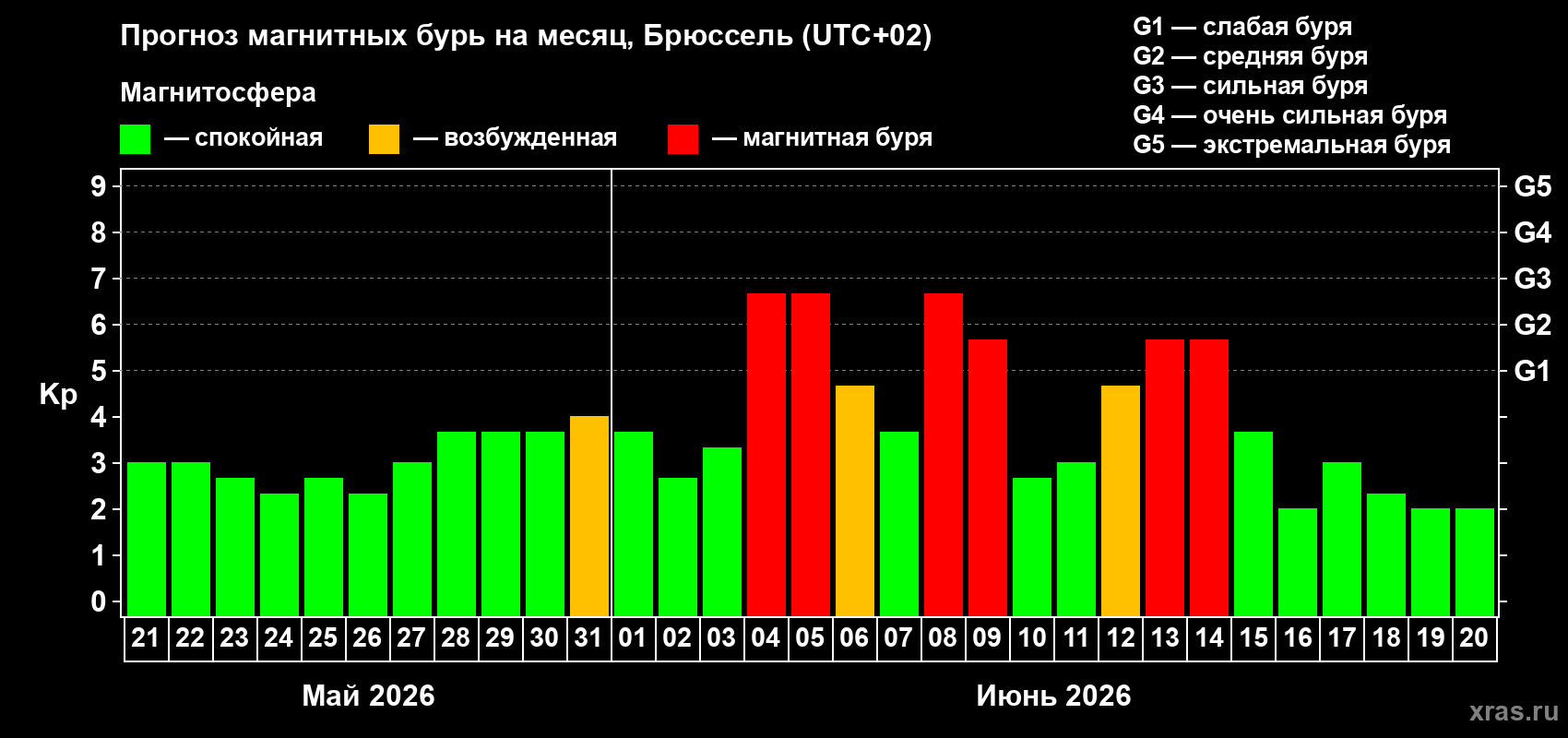 Прогноз максимального суточного геомагнитного индекса Kp на <b>1 месяц</b> (31 день) <b>с 21 мая по 20 июня 2026 г</b>