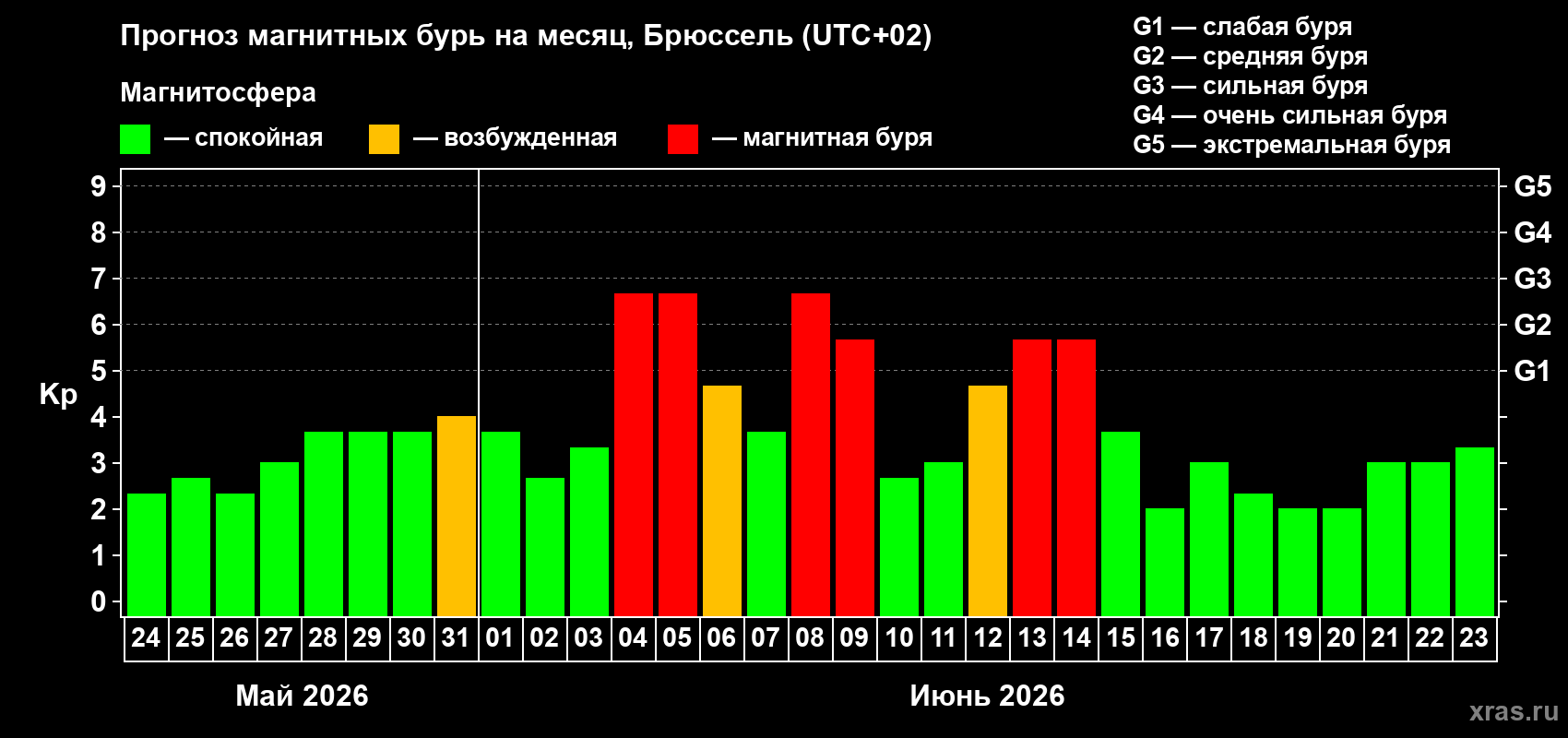Прогноз максимального суточного геомагнитного индекса Kp на <b>1 месяц</b> (31 день) <b>с 24 мая по 23 июня 2026 г</b>