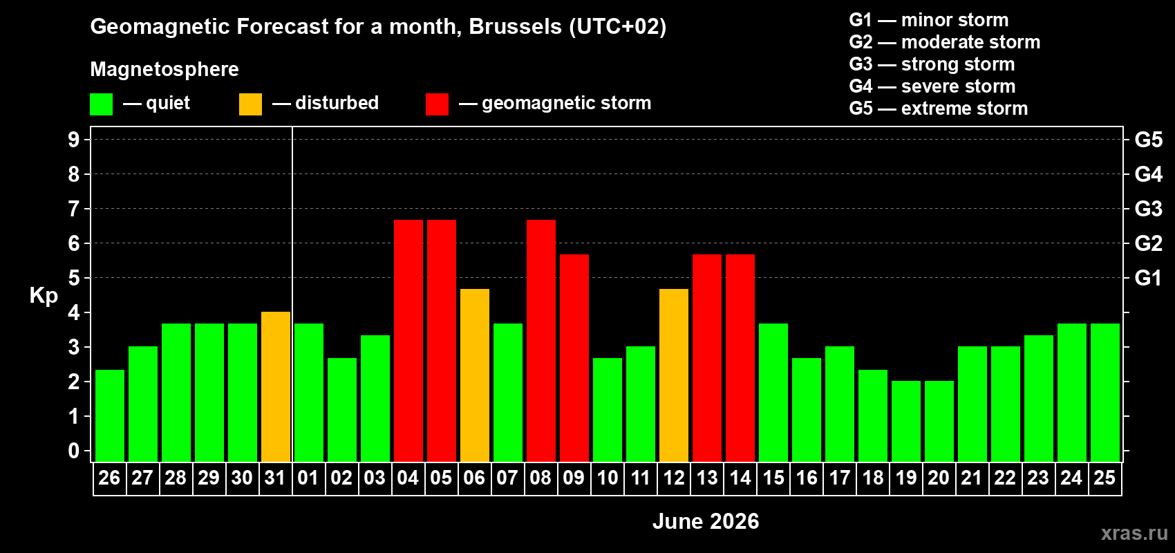 Forecast of the daily maximal value of geomagnetic index&nbsp;Kp for <b>1 month</b> (31 days) <b>from May 26, 2026 to Jun 25, 2026</b>