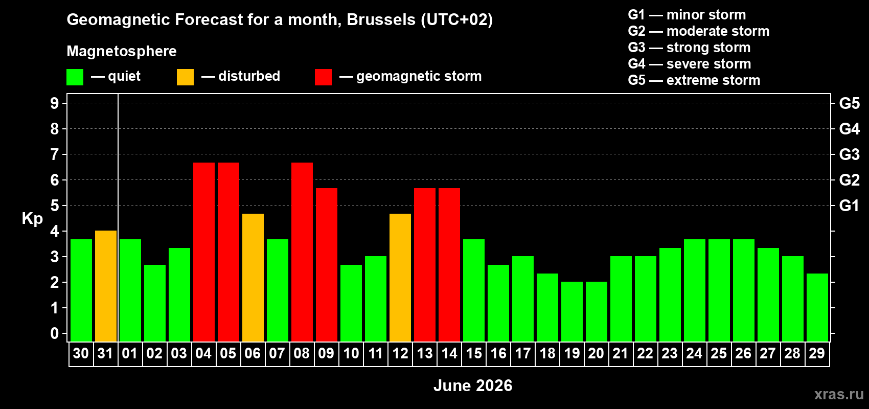 Forecast of the daily maximal value of geomagnetic index&nbsp;Kp for <b>1 month</b> (31 days) <b>from May 30, 2026 to Jun 29, 2026</b>
