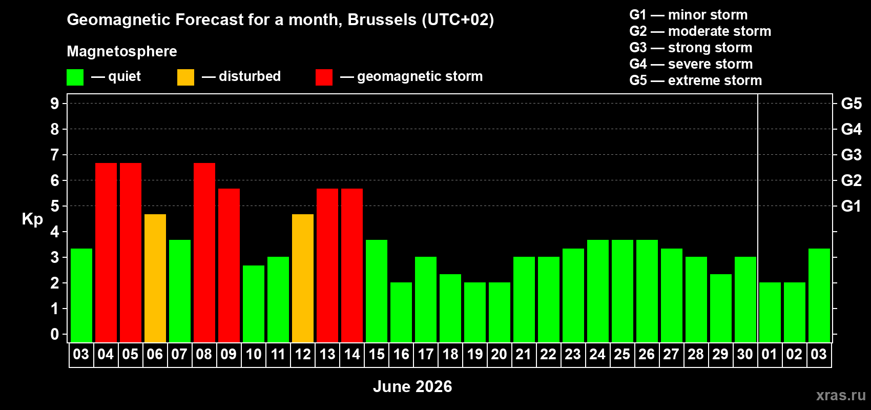 Forecast of the daily maximal value of geomagnetic index Kp for <b>1 month</b> (31 days) <b>from Jun 03, 2026 to Jul 03, 2026</b>