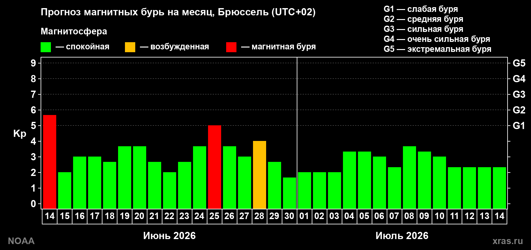 Прогноз максимального суточного геомагнитного индекса&nbsp;Kp на <b>1 месяц</b> (31 день) <b>с 14 июня по 14 июля 2026 г</b>