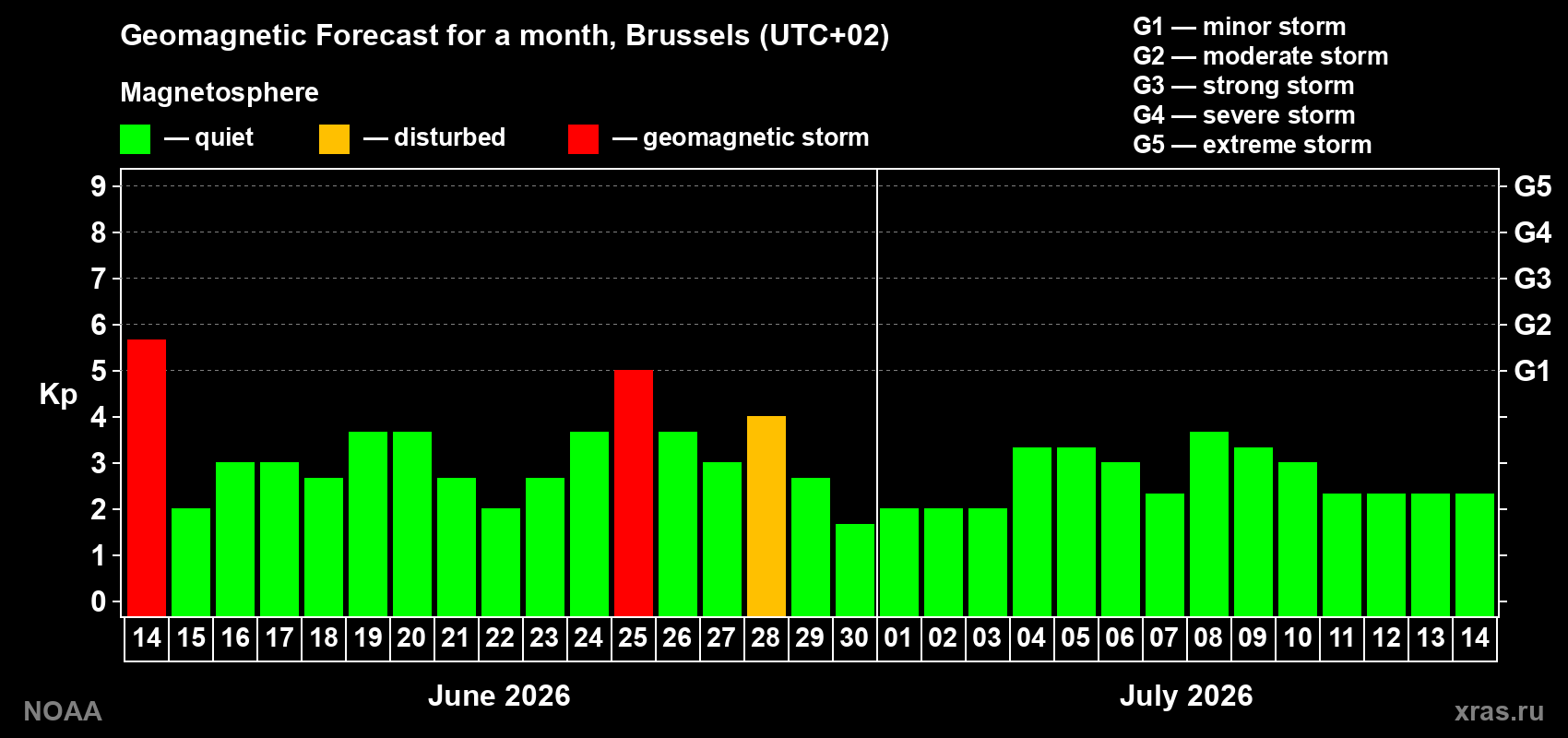 Forecast of the daily maximal value of geomagnetic index&nbsp;Kp for <b>1 month</b> (31 days) <b>from Jun 14, 2026 to Jul 14, 2026</b>