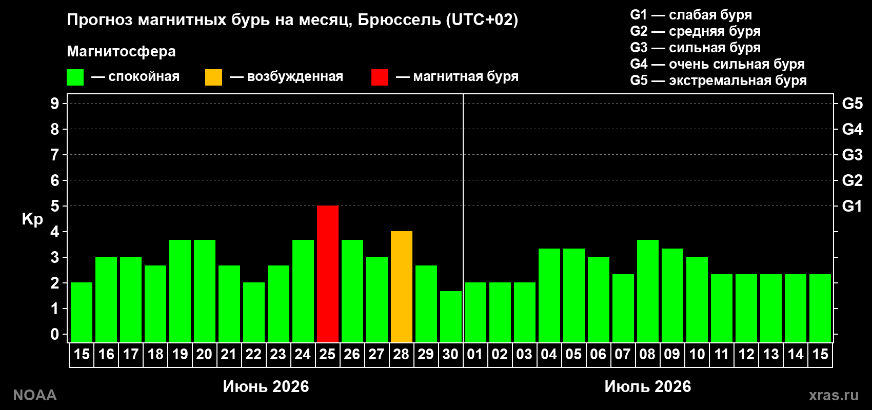 Прогноз максимального суточного геомагнитного индекса&nbsp;Kp на <b>1 месяц</b> (31 день) <b>с 15 июня по 15 июля 2026 г</b>
