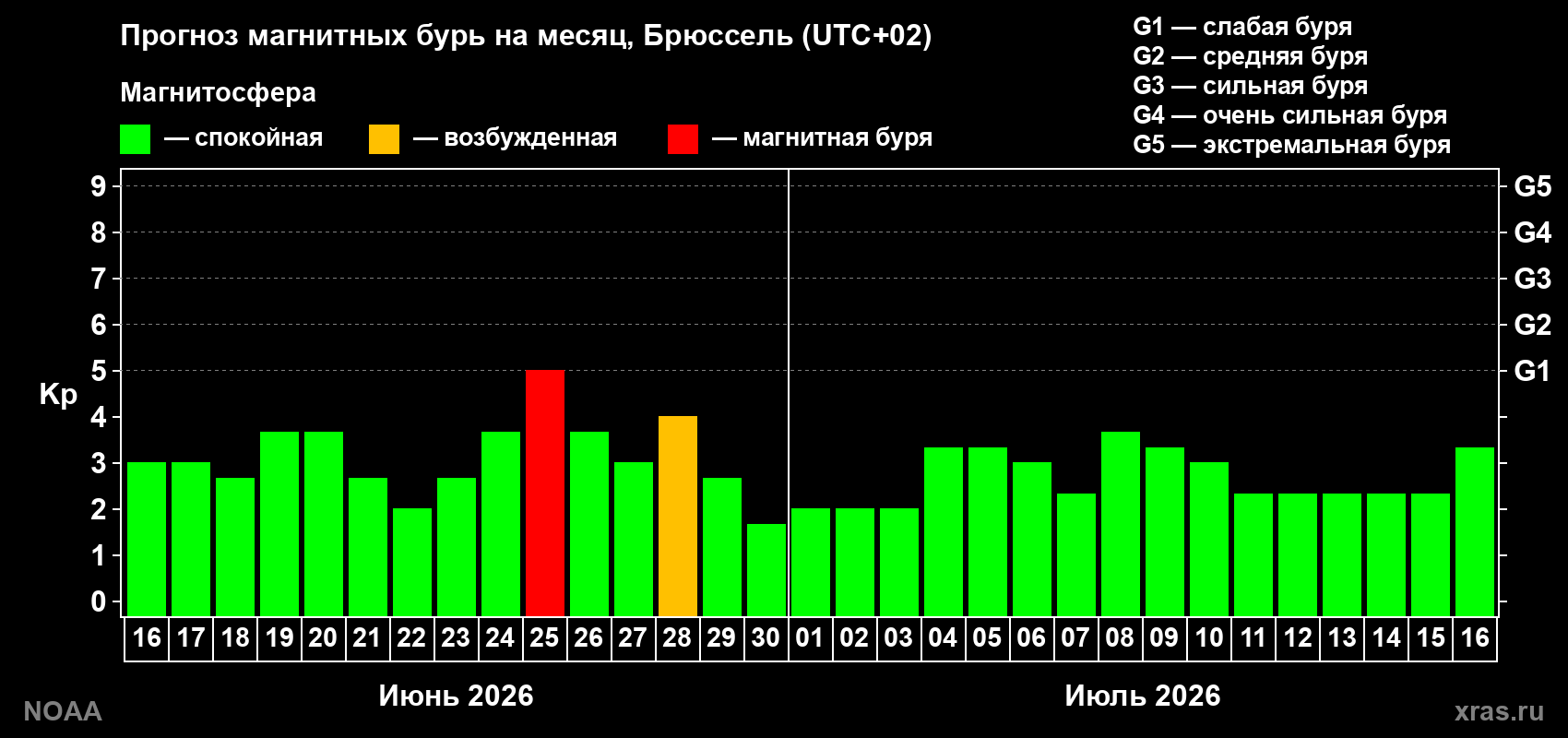 Прогноз максимального суточного геомагнитного индекса&nbsp;Kp на <b>1 месяц</b> (31 день) <b>с 16 июня по 16 июля 2026 г</b>