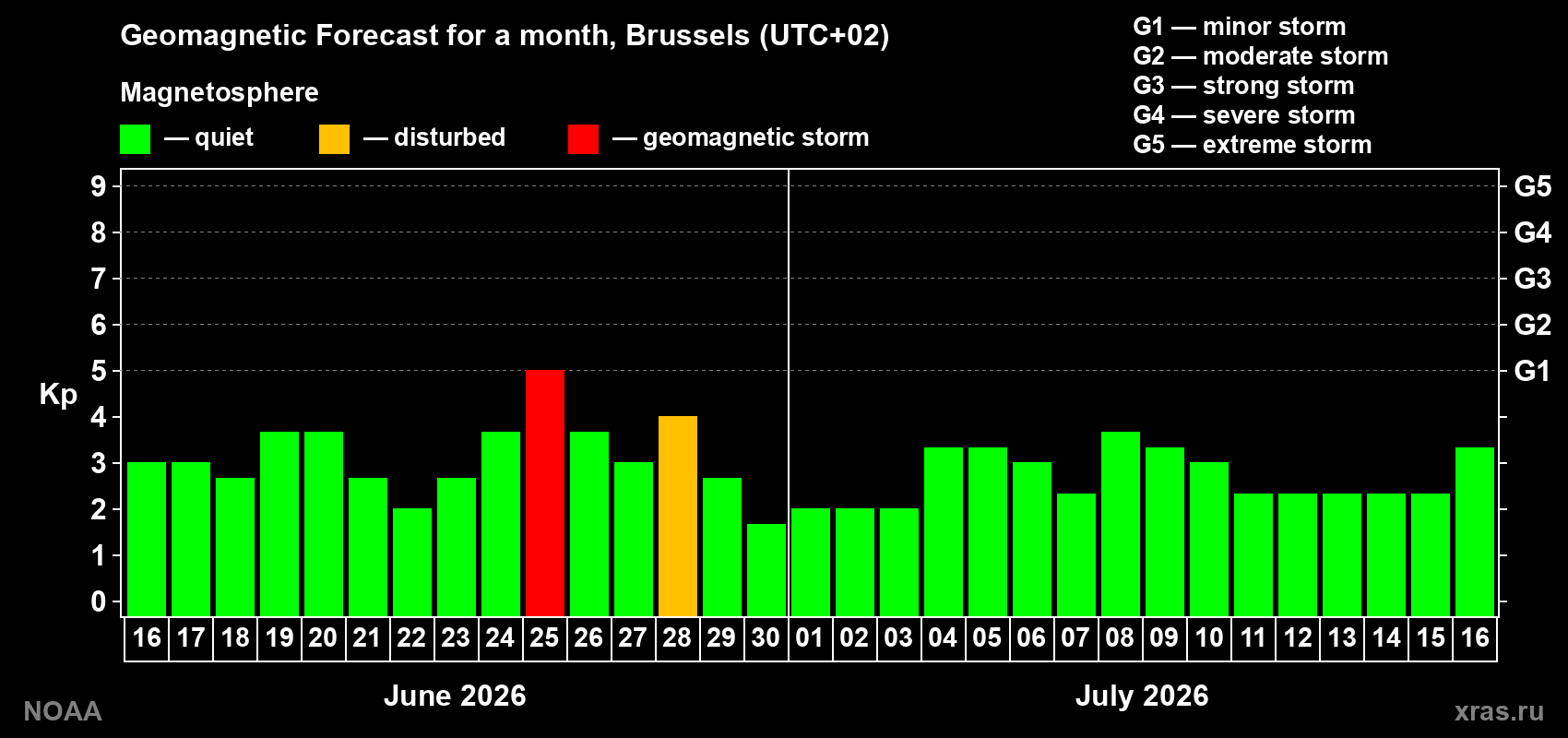 Forecast of the daily maximal value of geomagnetic index&nbsp;Kp for <b>1 month</b> (31 days) <b>from Jun 16, 2026 to Jul 16, 2026</b>