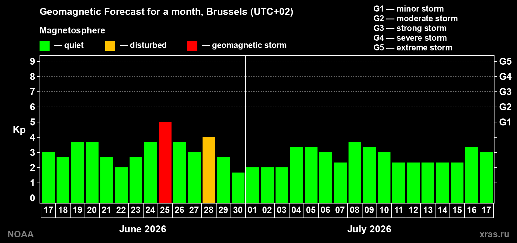 Forecast of the daily maximal value of geomagnetic index&nbsp;Kp for <b>1 month</b> (31 days) <b>from Jun 17, 2026 to Jul 17, 2026</b>