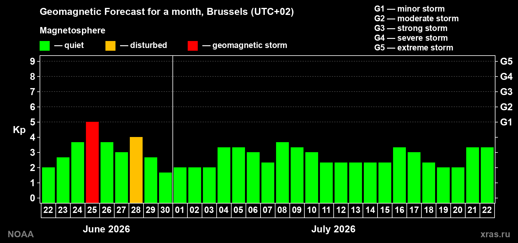 Forecast of the daily maximal value of geomagnetic index&nbsp;Kp for <b>1 month</b> (31 days) <b>from Jun 22, 2026 to Jul 22, 2026</b>