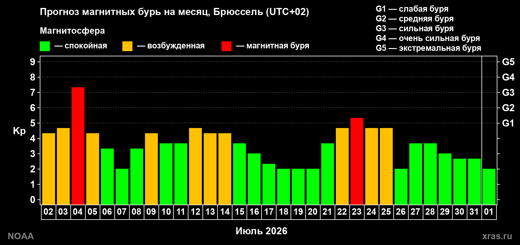 Прогноз геомагнитного индекса Kp на следующий месяц