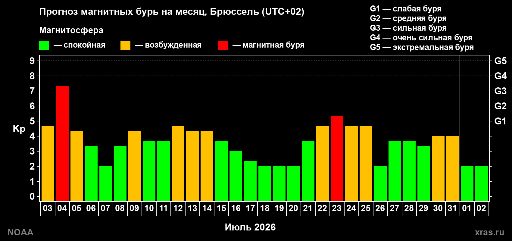 Прогноз геомагнитного индекса Kp на следующий месяц