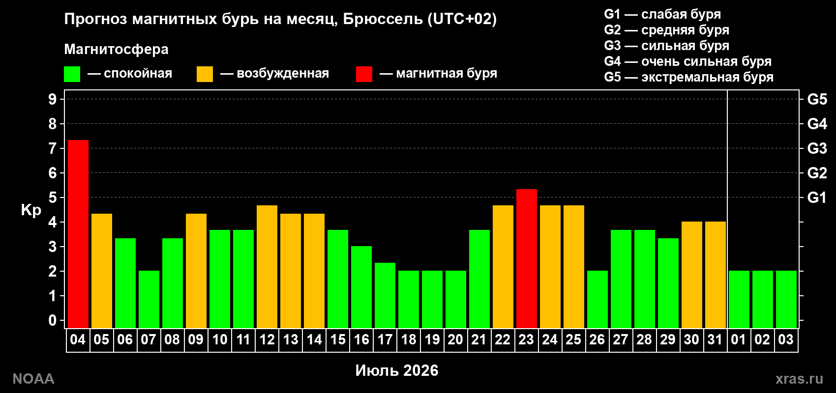 Прогноз геомагнитного индекса Kp на следующий месяц