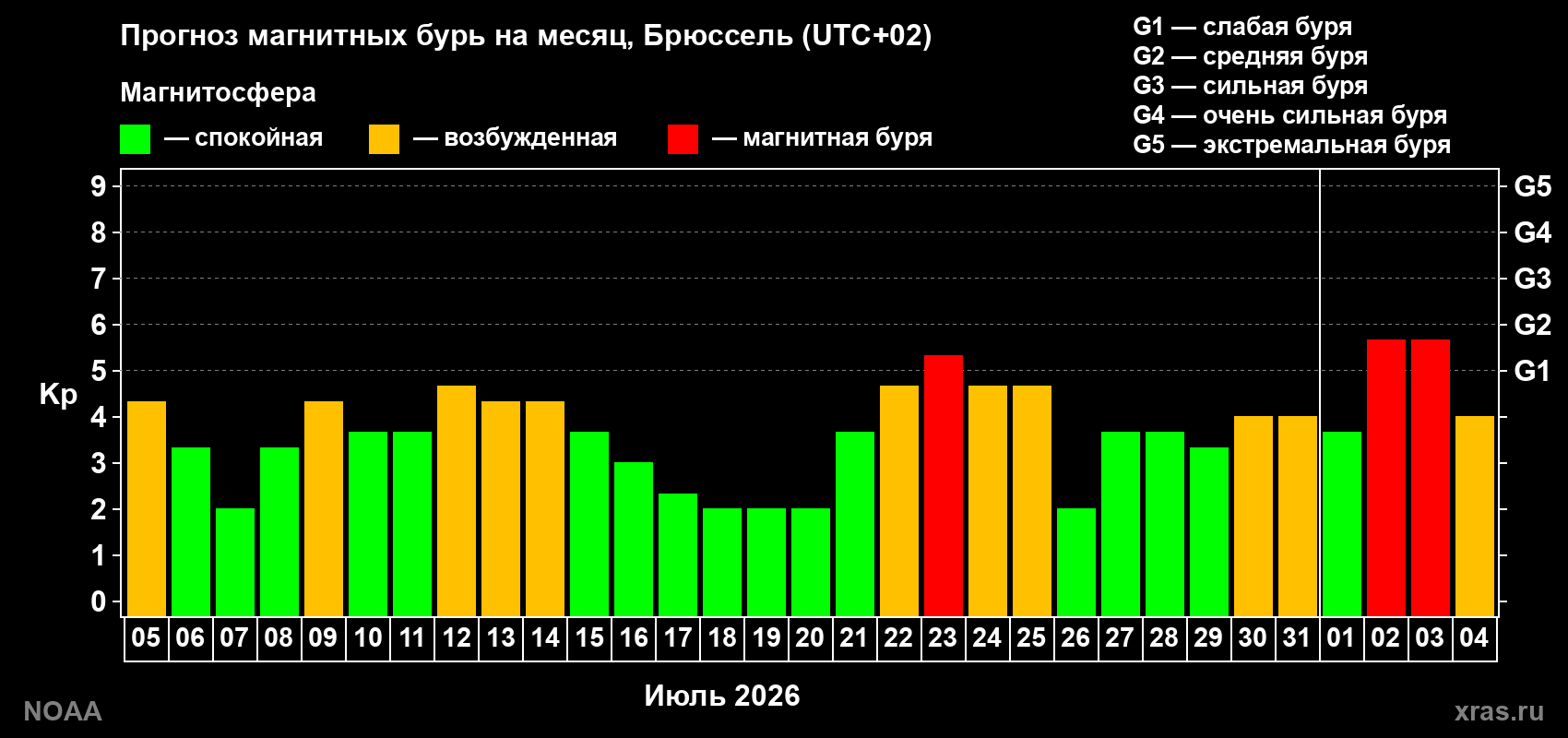 Прогноз геомагнитного индекса Kp на следующий месяц