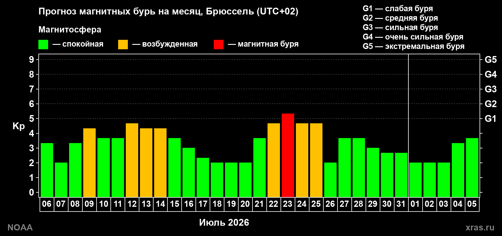 Прогноз геомагнитного индекса Kp на следующий месяц
