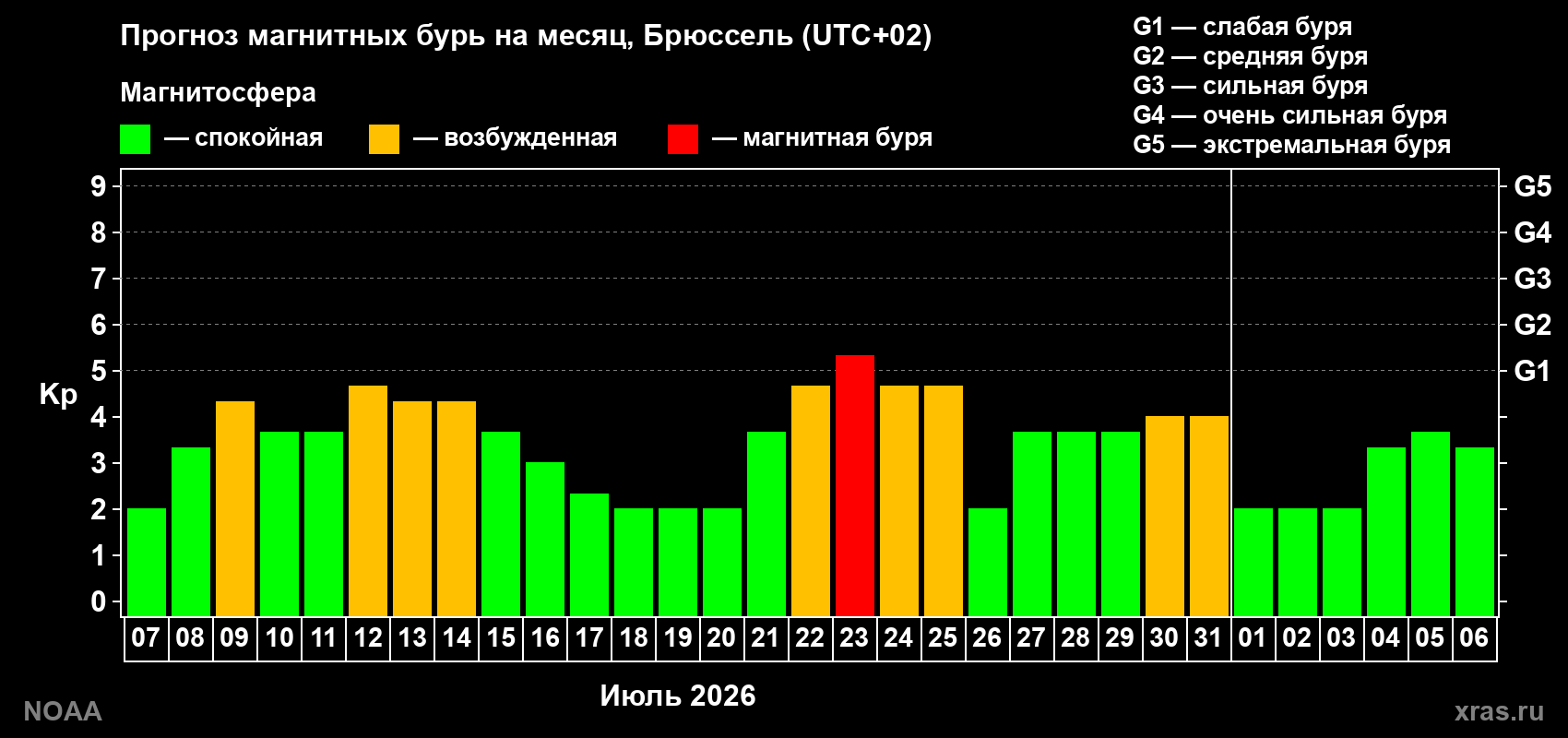 Прогноз геомагнитного индекса Kp на следующий месяц