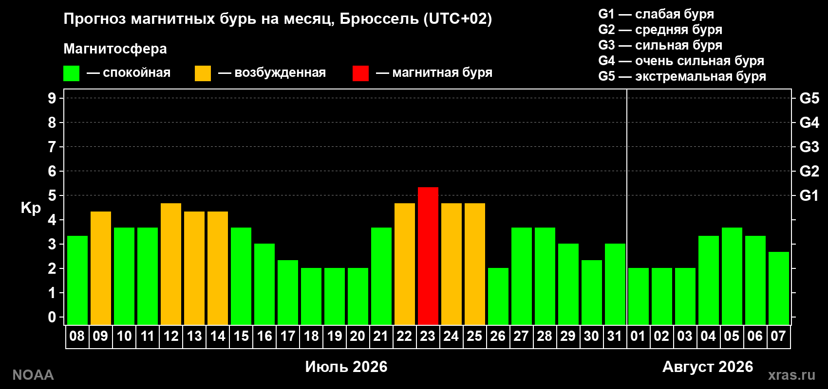Прогноз геомагнитного индекса Kp на следующий месяц