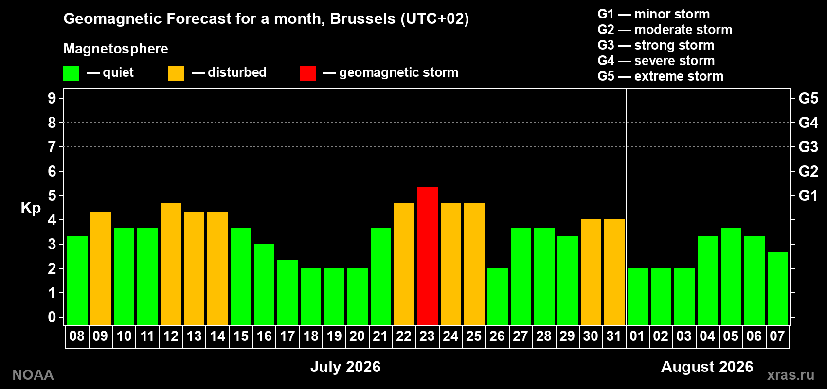 Geomagnetic index Kp forecast for the next month