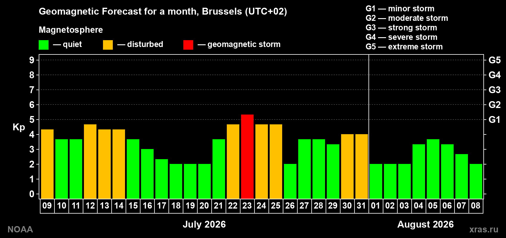 Geomagnetic index Kp forecast for the next month