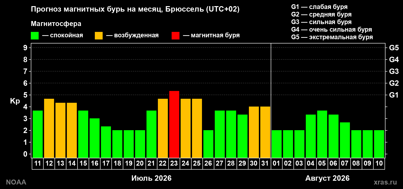 Прогноз геомагнитного индекса Kp на следующий месяц