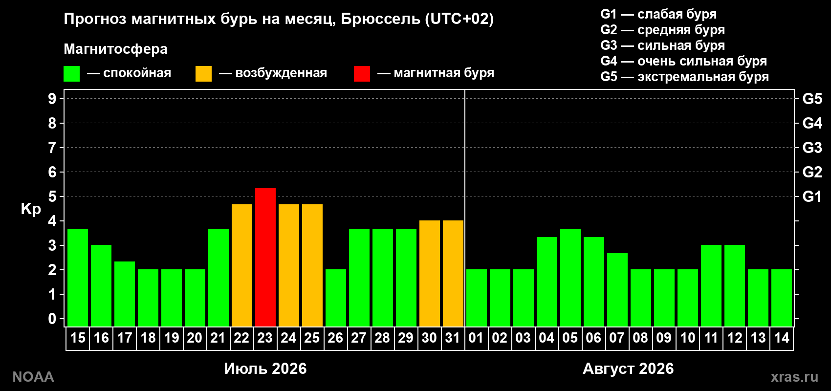 Прогноз геомагнитного индекса Kp на следующий месяц