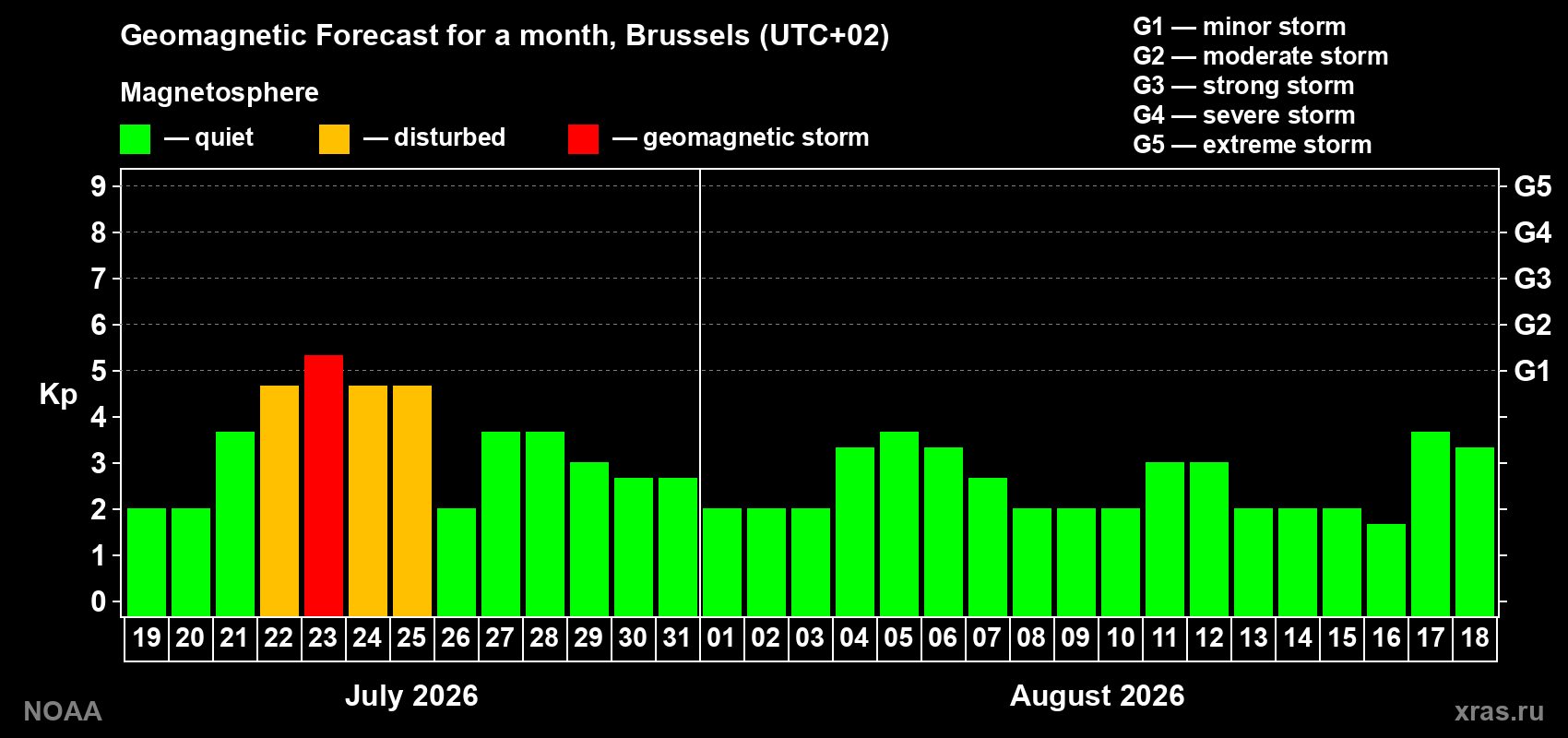 Geomagnetic index Kp forecast for the next month