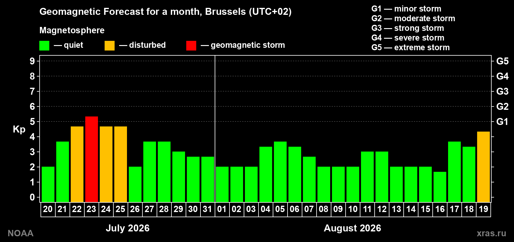 Geomagnetic index Kp forecast for the next month