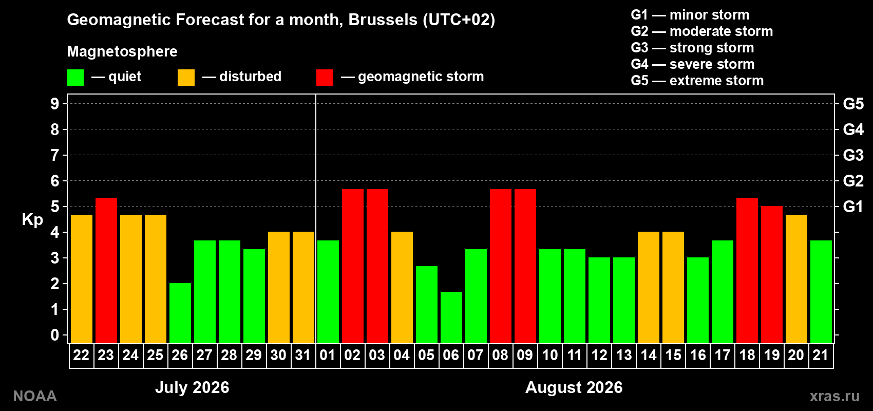 Geomagnetic index Kp forecast for the next month