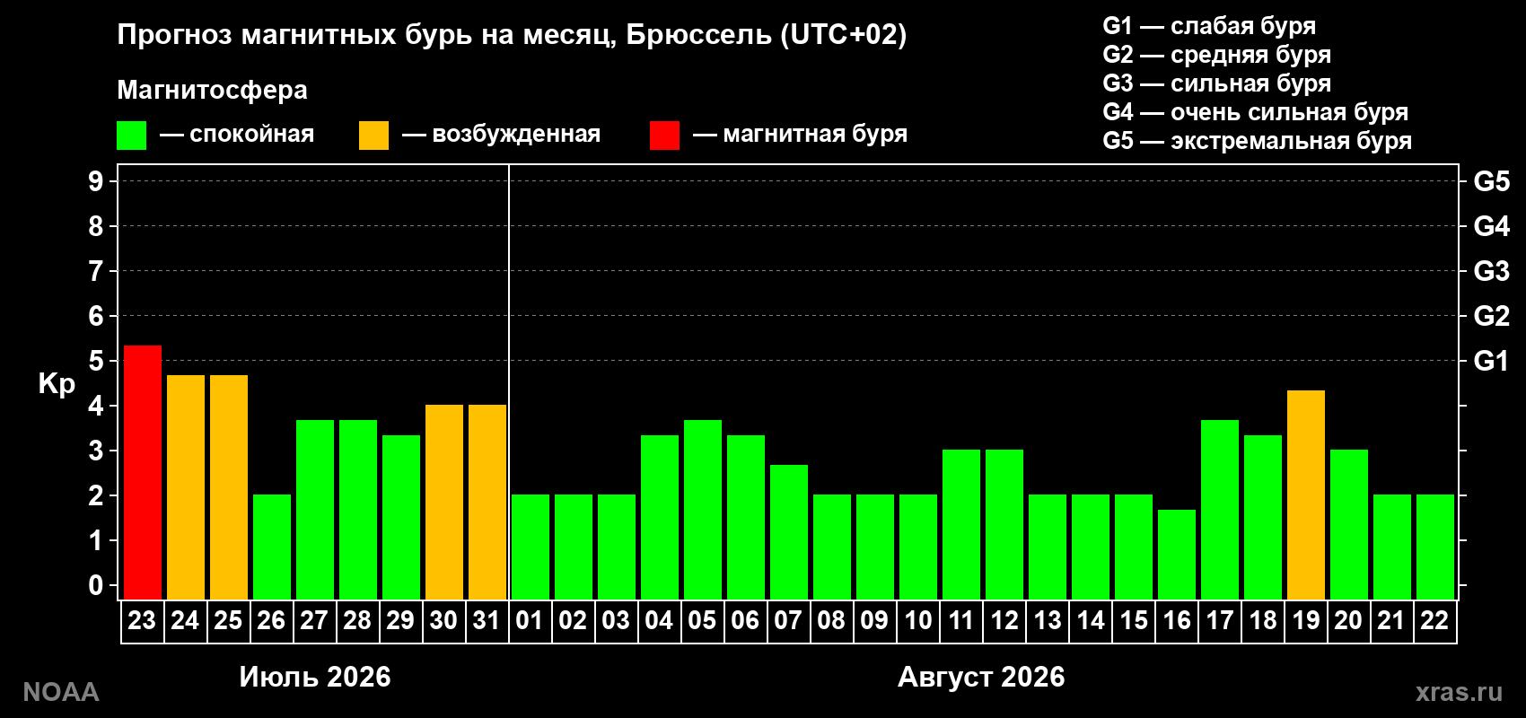 Прогноз геомагнитного индекса Kp на следующий месяц