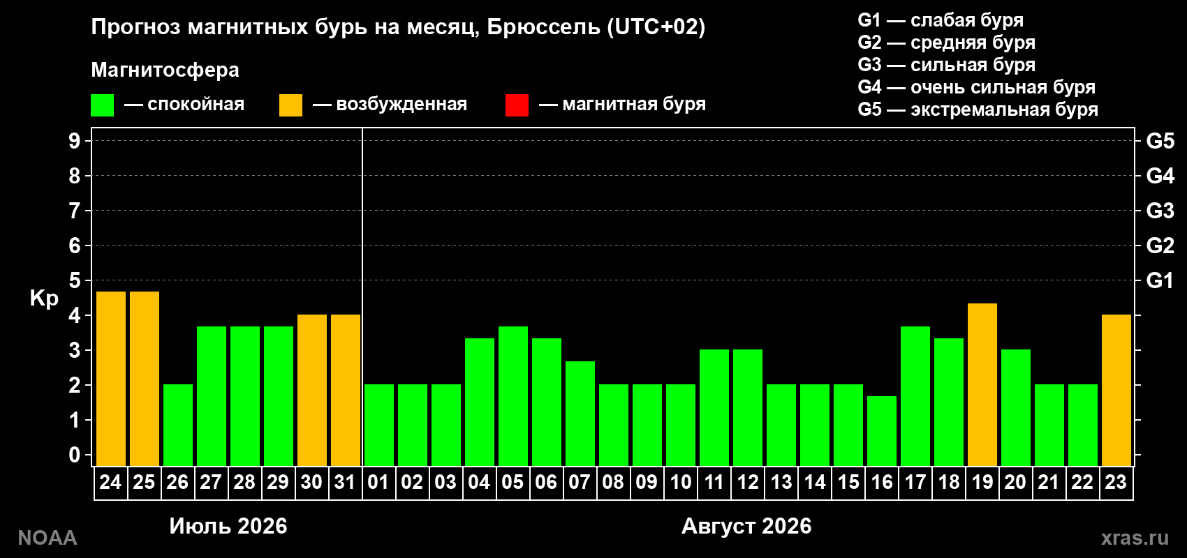 Прогноз геомагнитного индекса Kp на следующий месяц