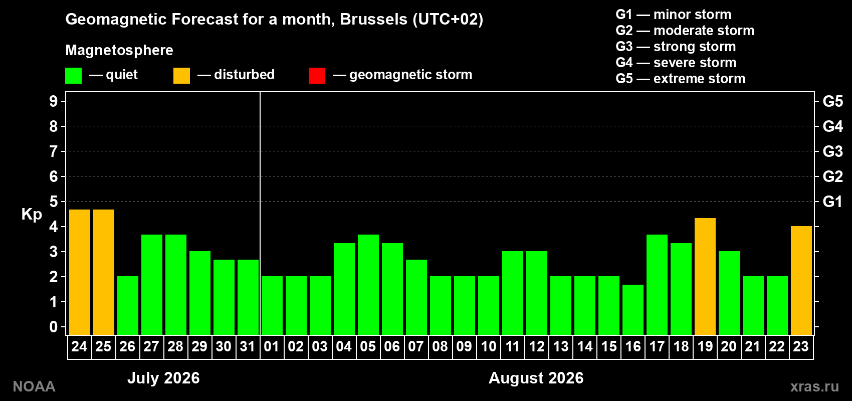 Geomagnetic index Kp forecast for the next month