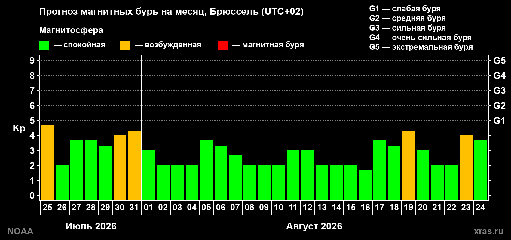 Прогноз геомагнитного индекса Kp на следующий месяц