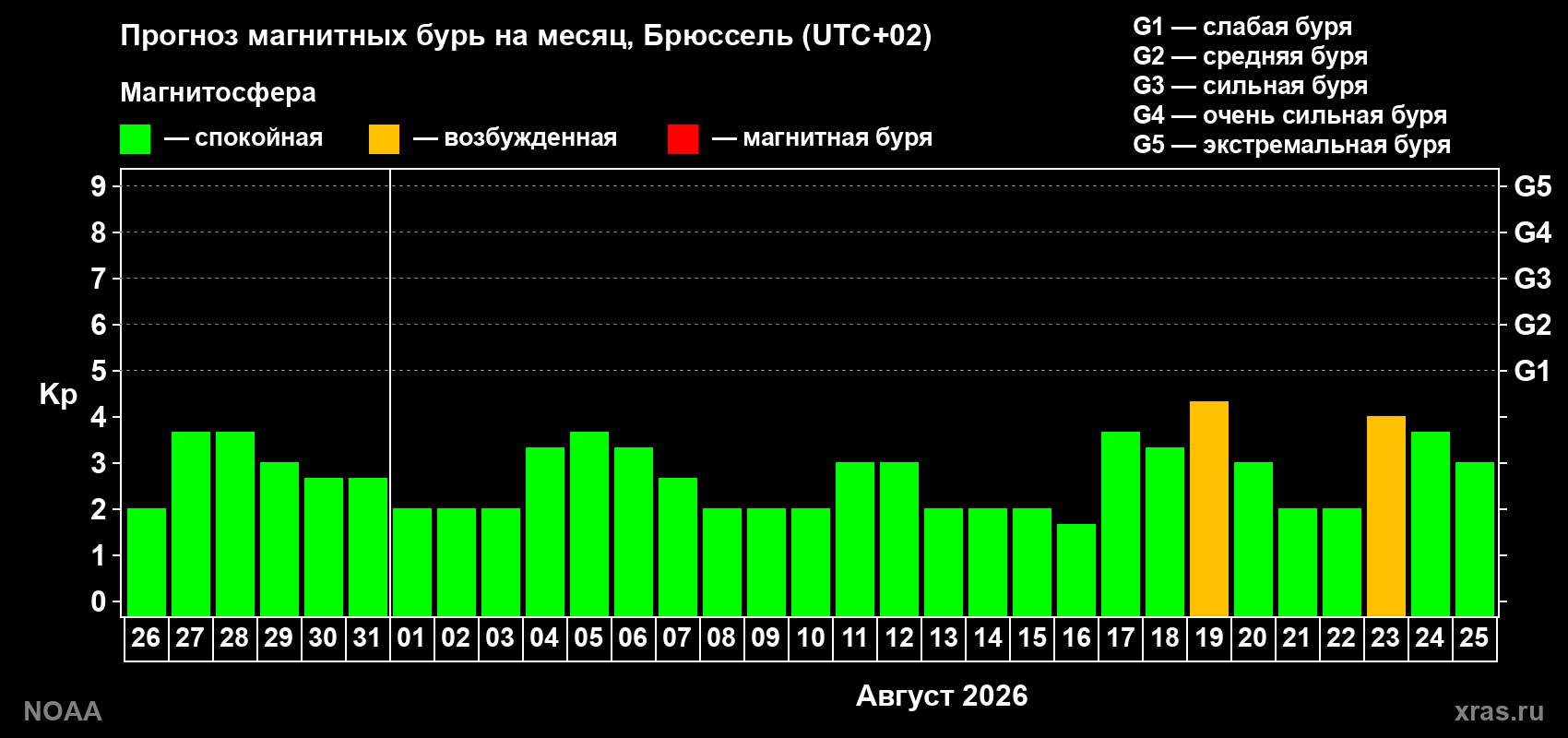 Прогноз геомагнитного индекса Kp на следующий месяц